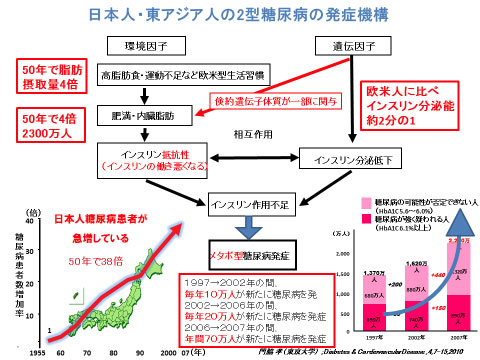 糖尿病内科